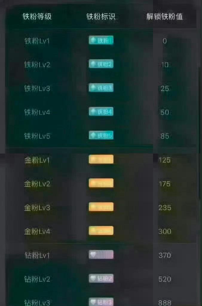 大家下午好！互动时间到！点赞回复“666养铁了”，一起测测铁粉等级，看看谁才是真