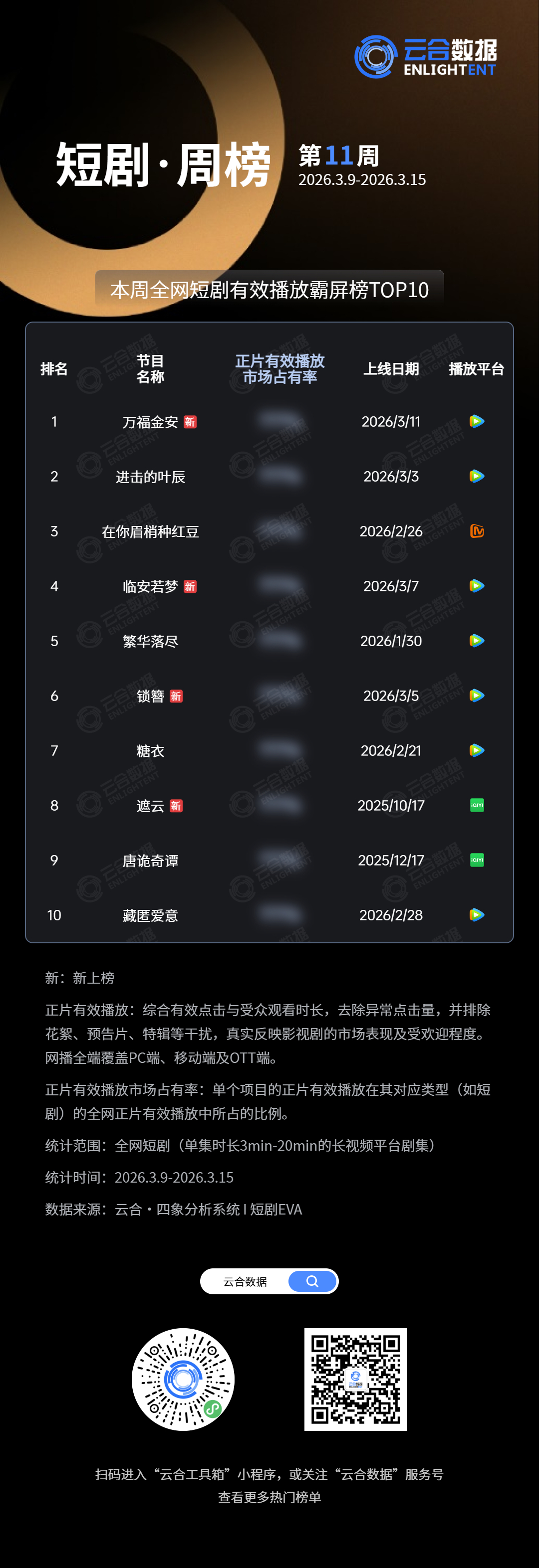 方瑾万福金安 我们家小万福确实给力，11周和12周连续两周霸榜第一，最近上新这么