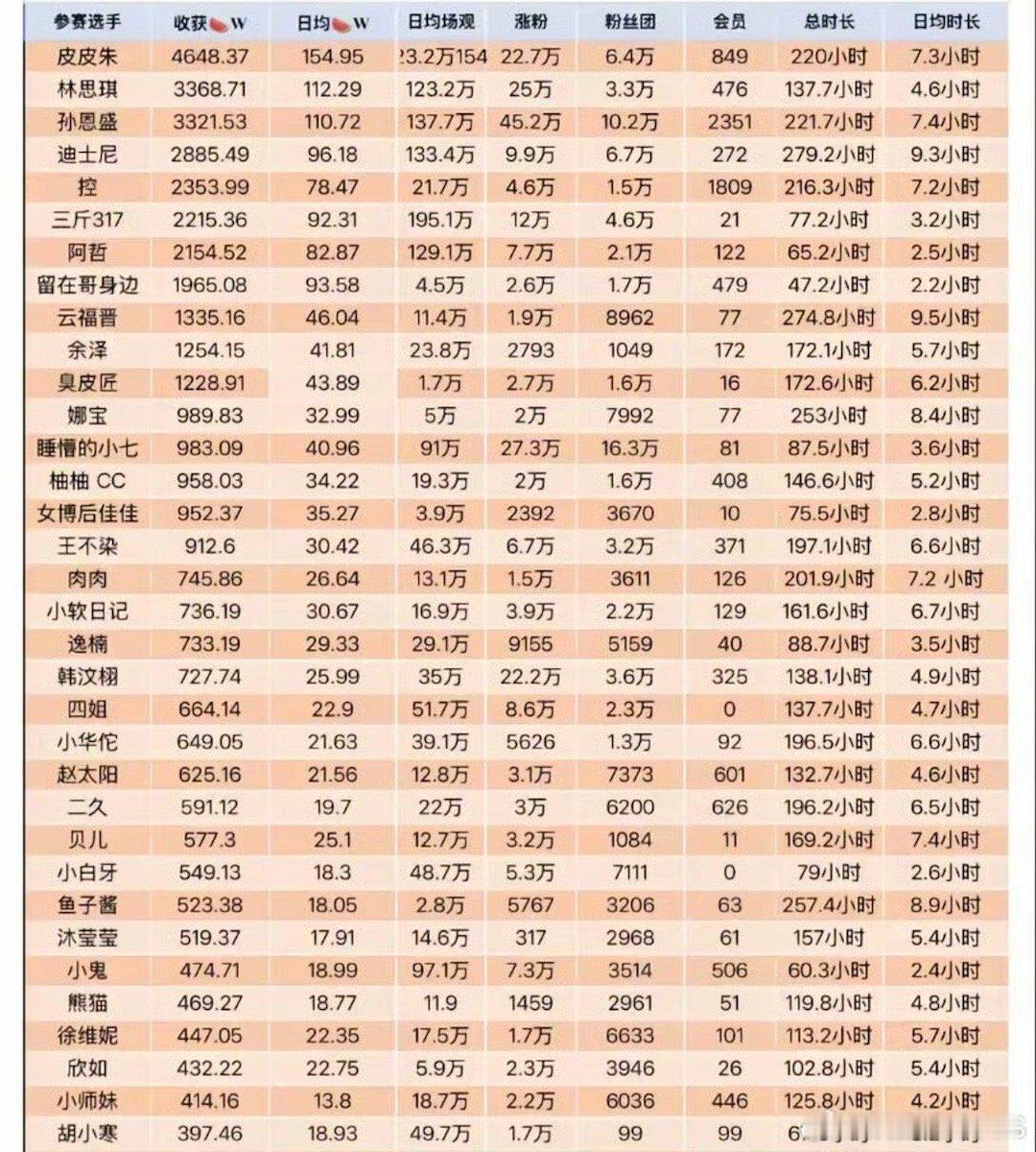 网传娱乐主播收入排行榜网红挣得比明星还要多了，道德要求还比明星低 ​​​