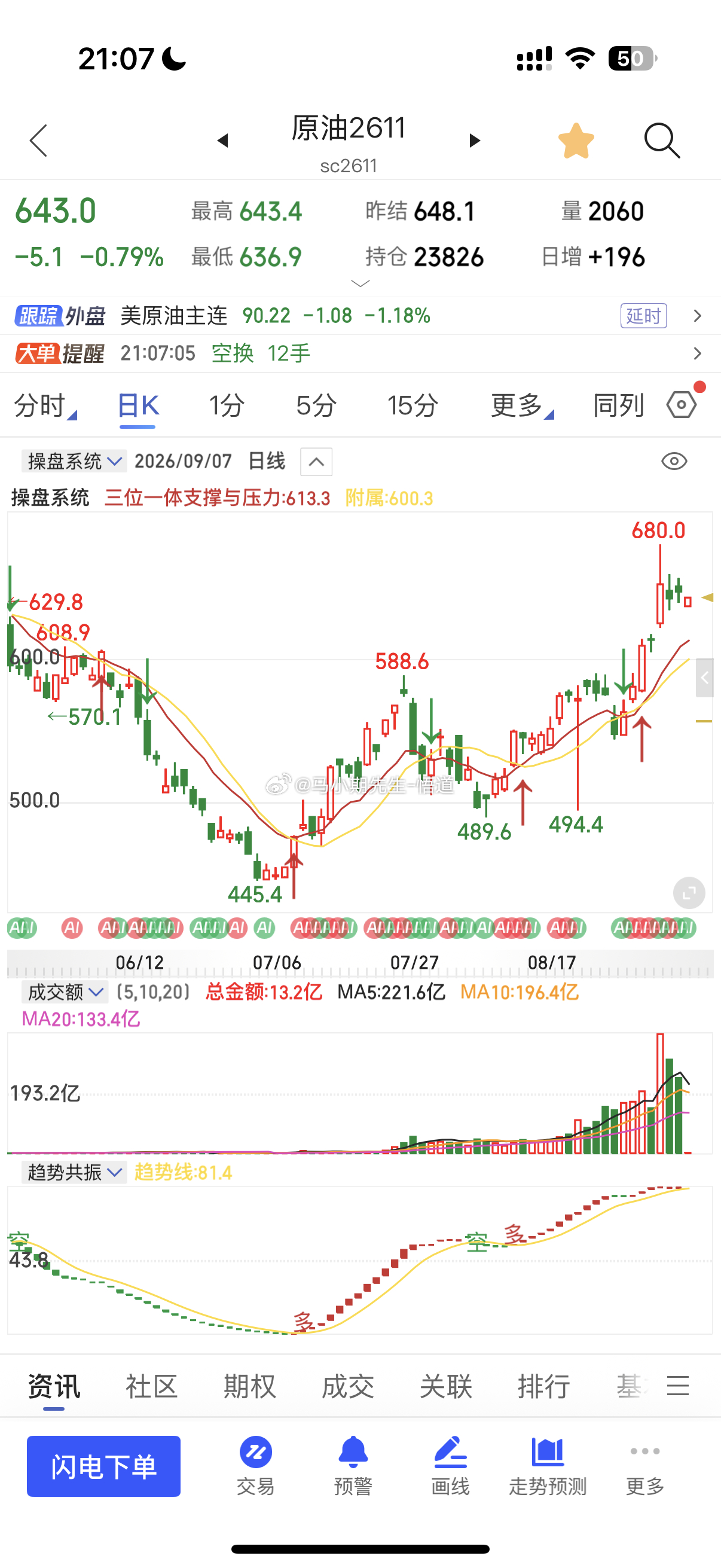 原油终于小横盘已经回调来到支撑635！下面可以陆续关注边缘品种机会：纸浆，白糖，