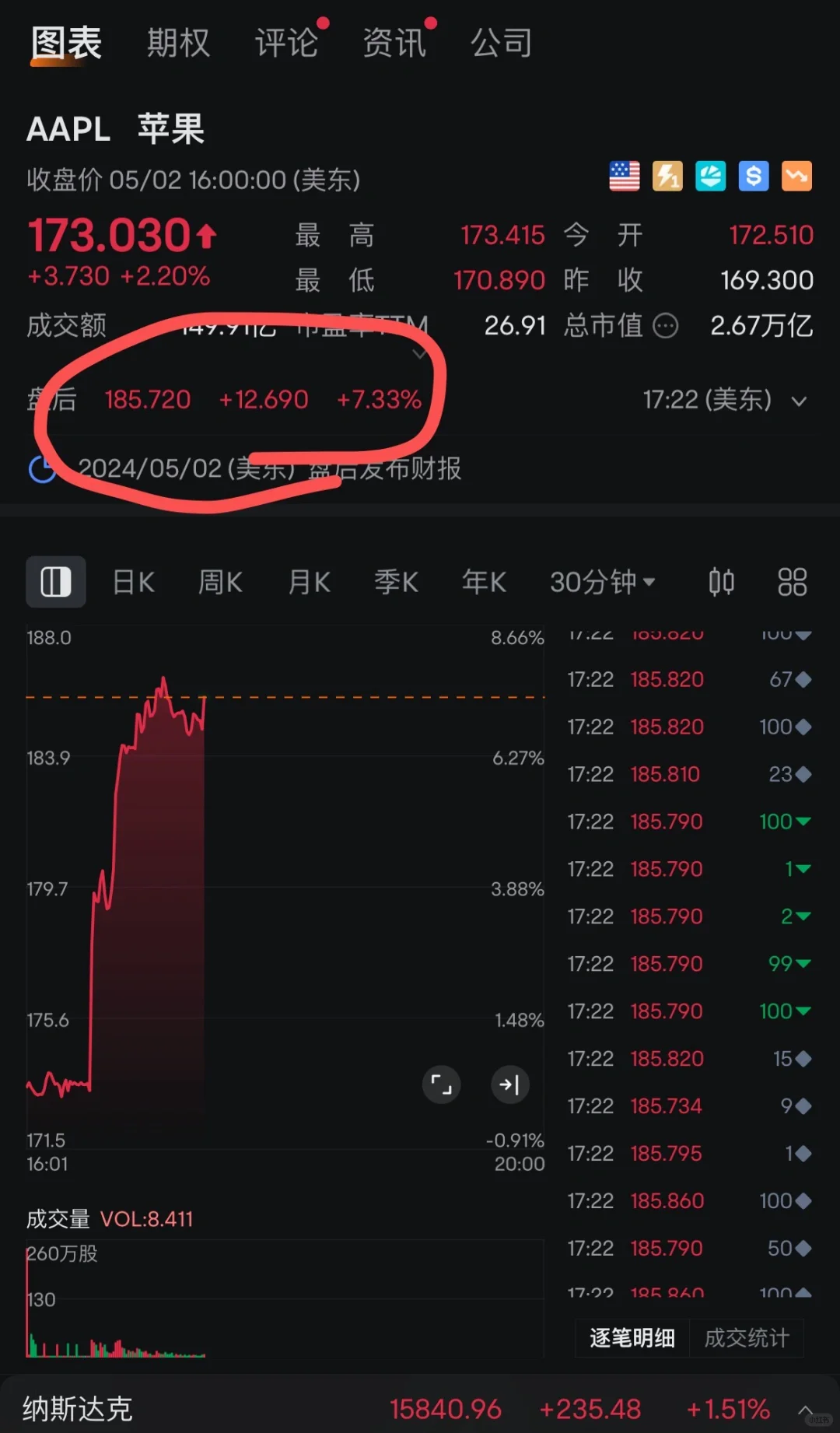 apple盘后涨势不错 非农数据可加把火