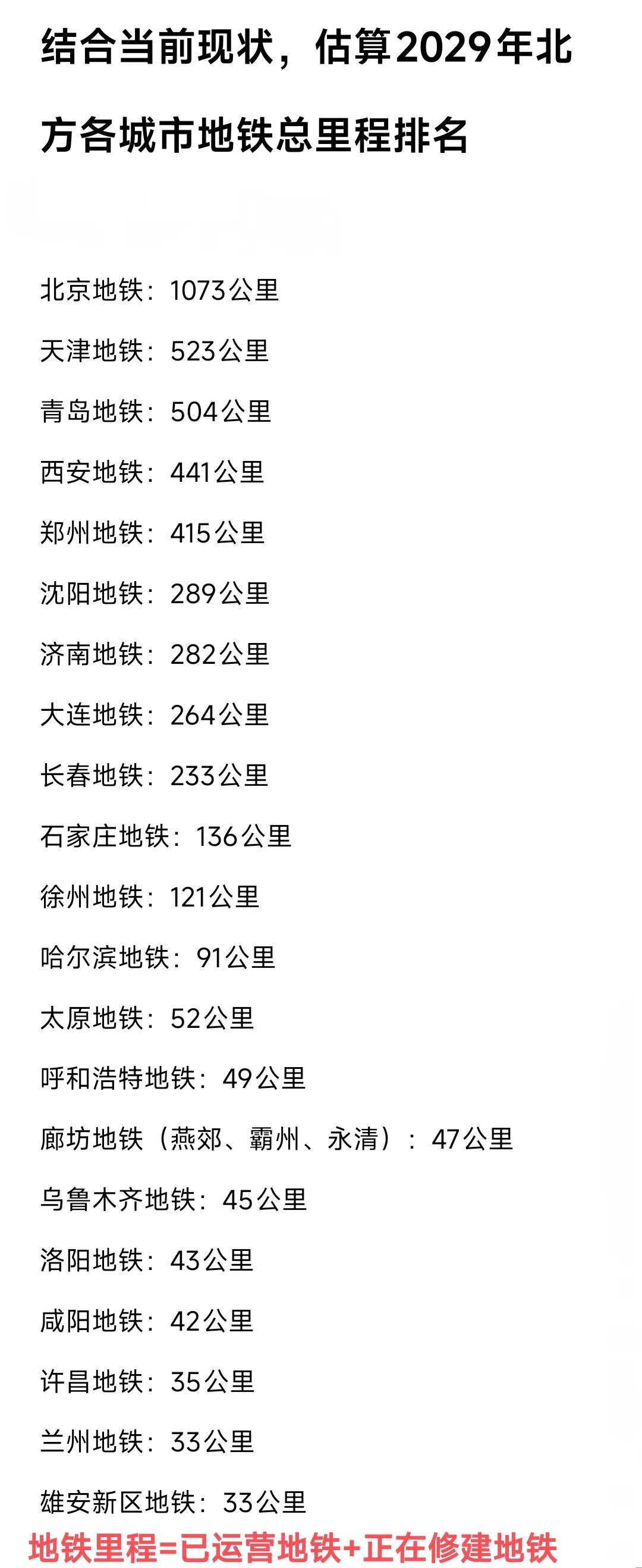 虽说目前天津地铁里程少于郑州、西安、青岛，可是在2029年天津地铁里程大概率会超