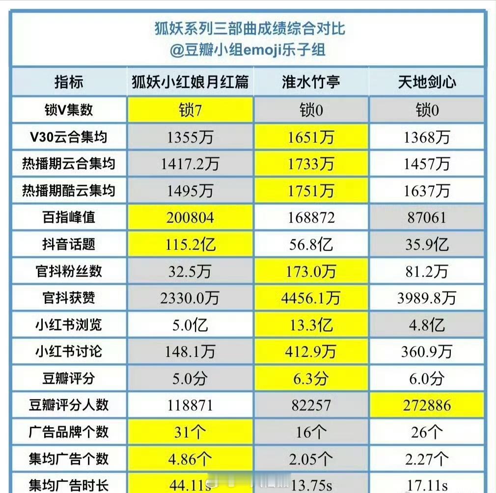 狐妖系列三部曲，刘诗诗《淮水竹亭》是唯一上财报➕周边卖爆➕海外大爆的，一姐的扛剧
