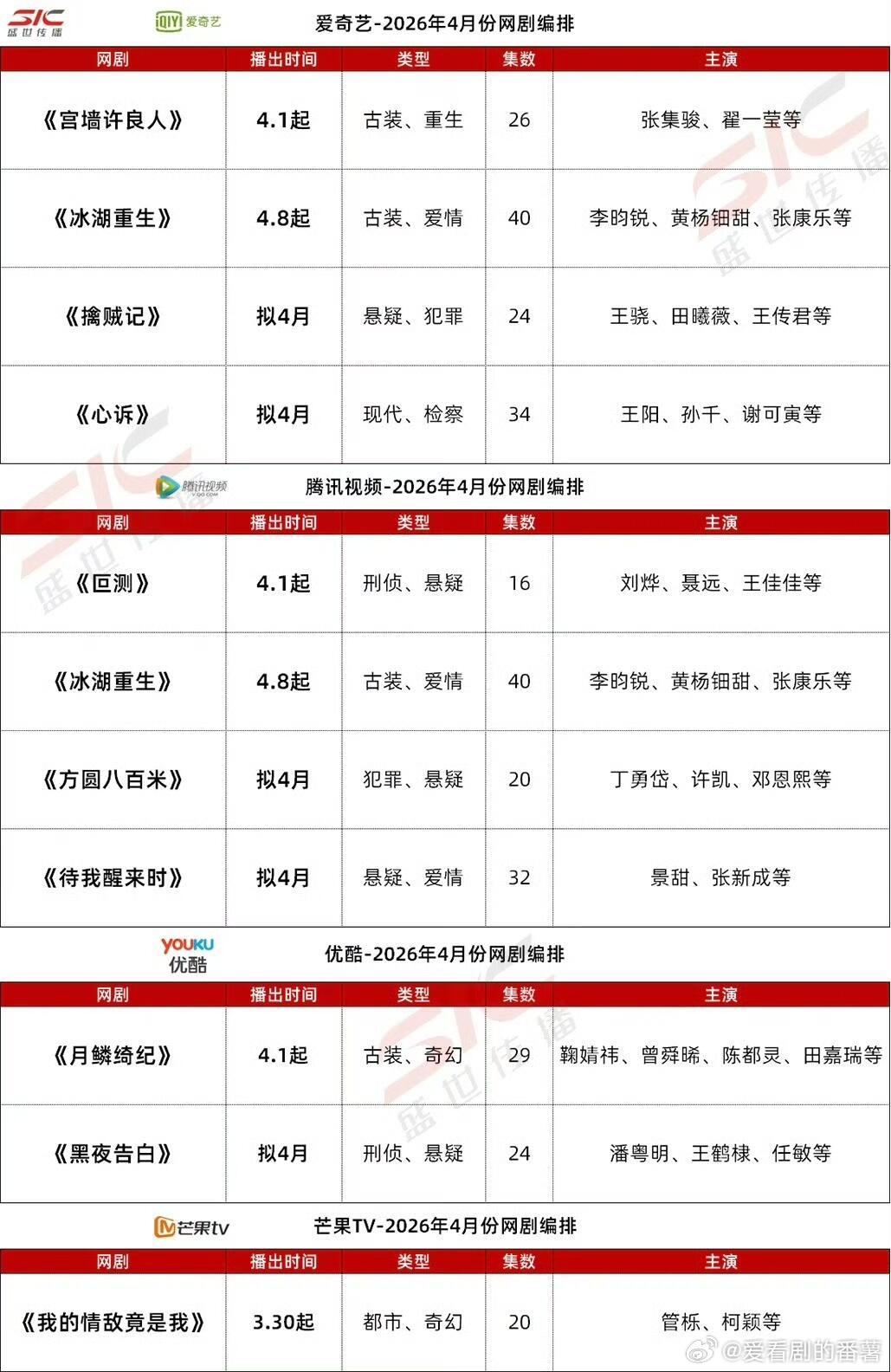 待播剧4月待播上线，有你期待的吗？ 