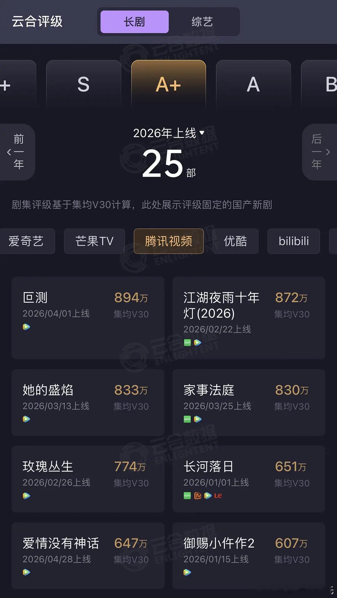 唐嫣、赵又廷爱情没有神话云合集均V30固定，37集，集均647万，播放效果评级A