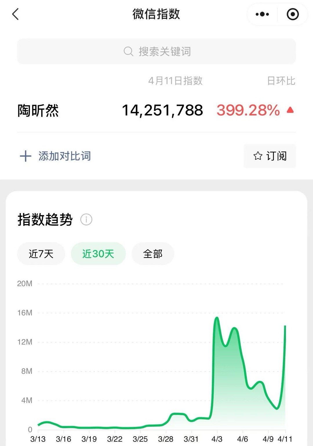 陶昕然微指暴涨陶昕然微指破千万 乘风热度加持，陶昕然微指暴涨破千万，关注度持续走