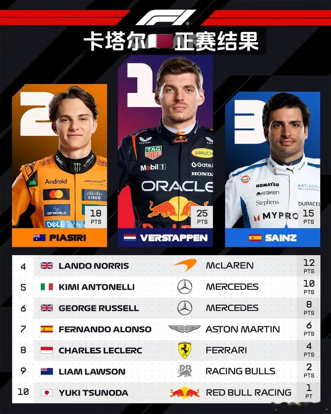 F1维斯塔潘借安全车助攻夺冠，三强积分咬到12分差距，年度总冠军悬念彻底留到阿布
