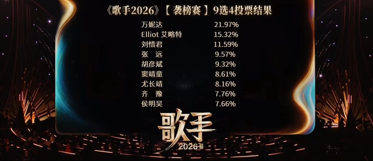 歌手排名1.万妮达2.艾瑞特3.刘惜君4.张远5.胡彦斌6.窦靖童7.尤长靖8.