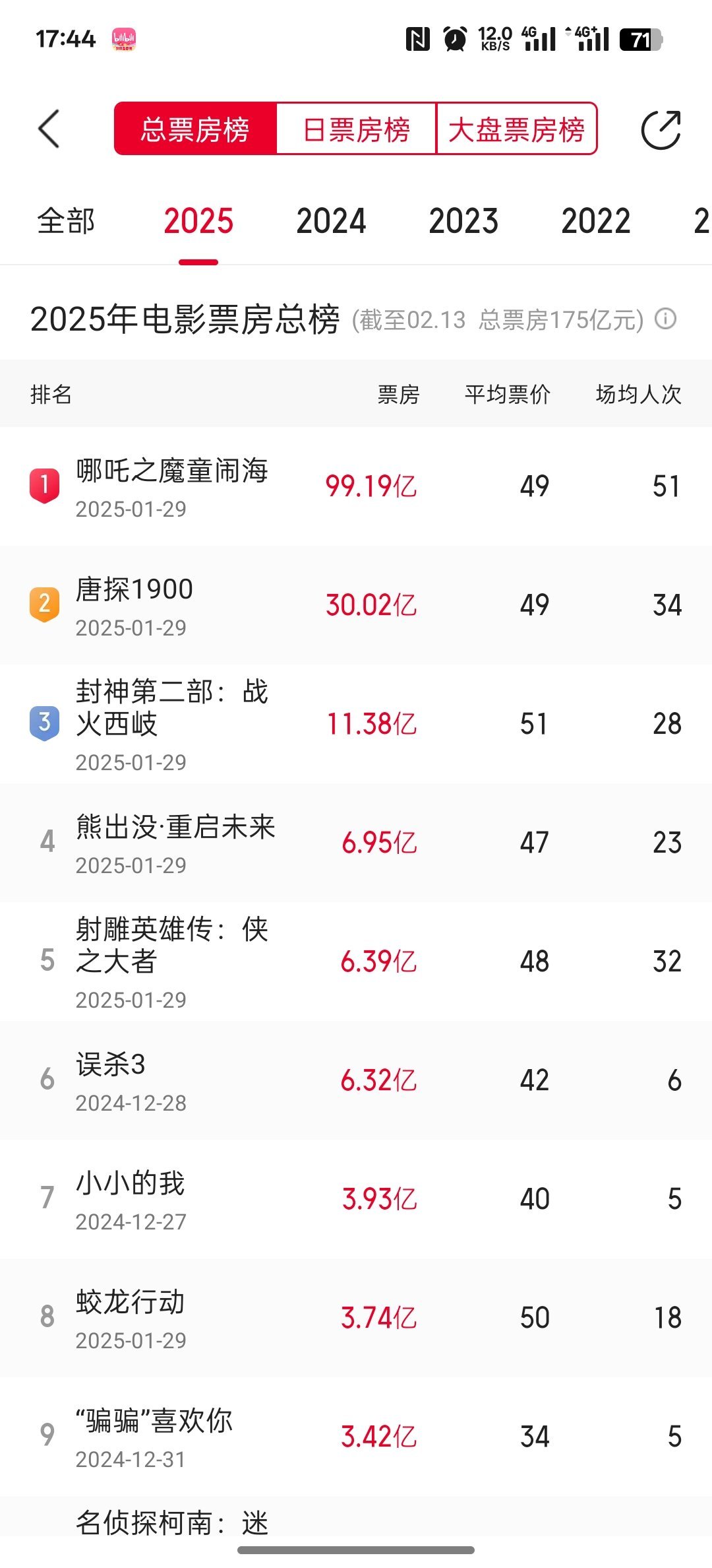 哪吒2突突破100亿  哪吒2升国旗！明天上午就有戏！全球影史票房榜也能进TOP