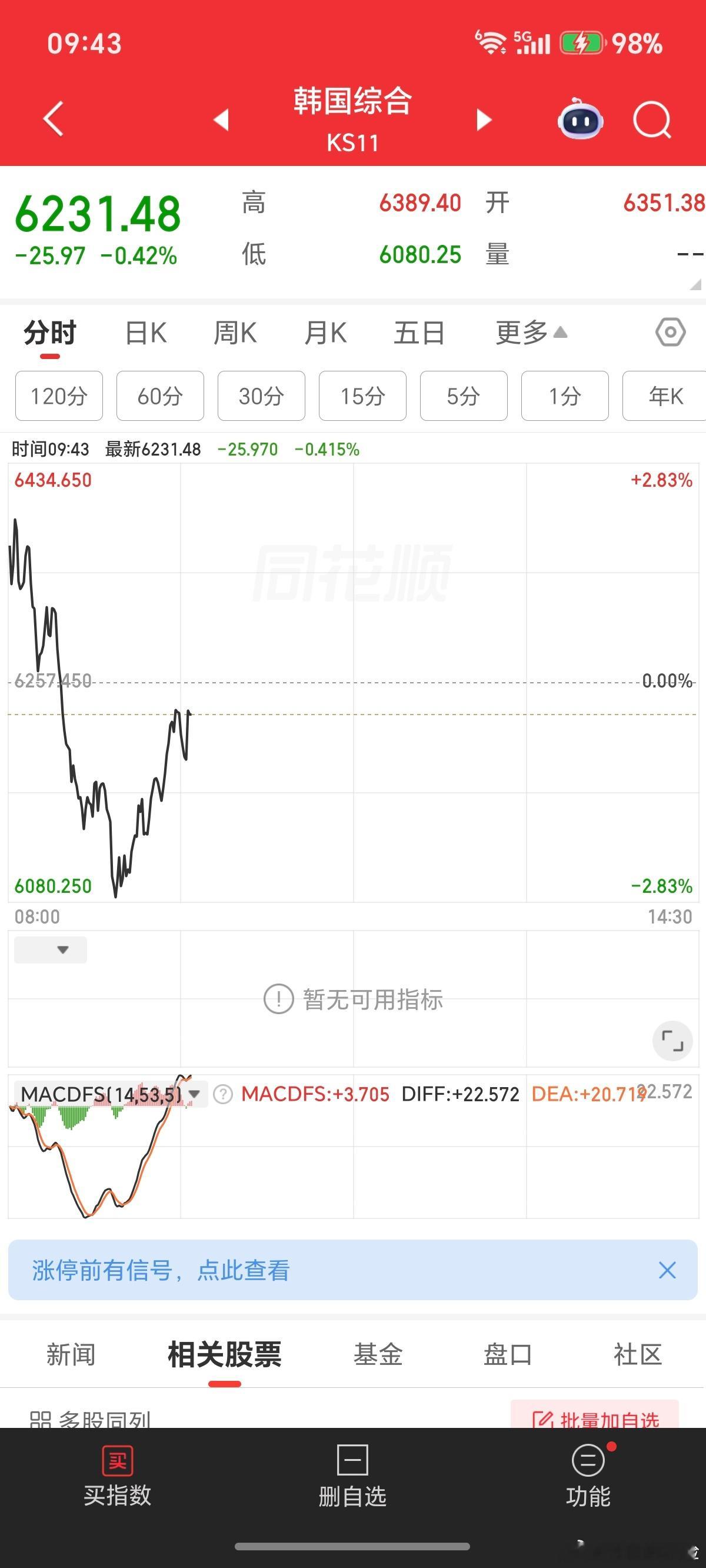 隔壁高开低走，摸了一下五日线，V起来了。 