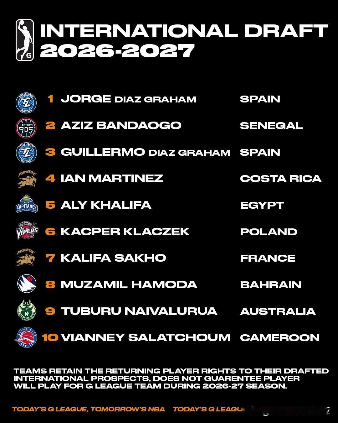 2026年NBA G联赛的国际选秀，NCAA男篮 第一顺位是俄勒冈州立前锋Jor