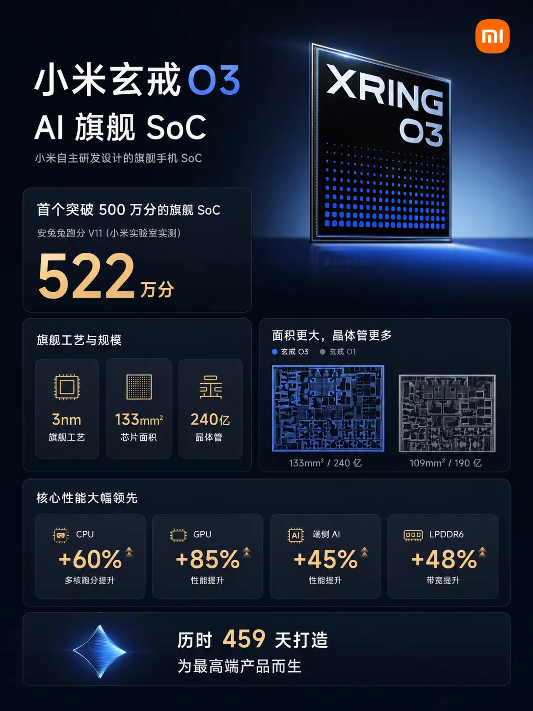 小米玄戒O3正式亮相！作为小米打造的AI旗舰SoC，性能迎来全面升级。...