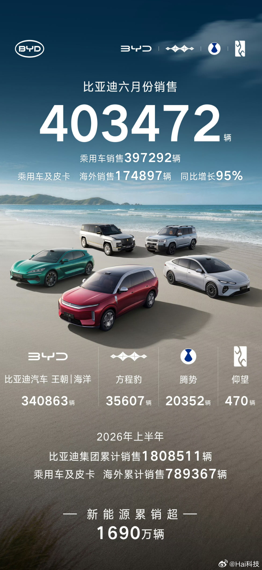天，比亚迪6月交付40万+，在汽车整体承压的当下，简直杀疯了好嘛？！大家看看跟第