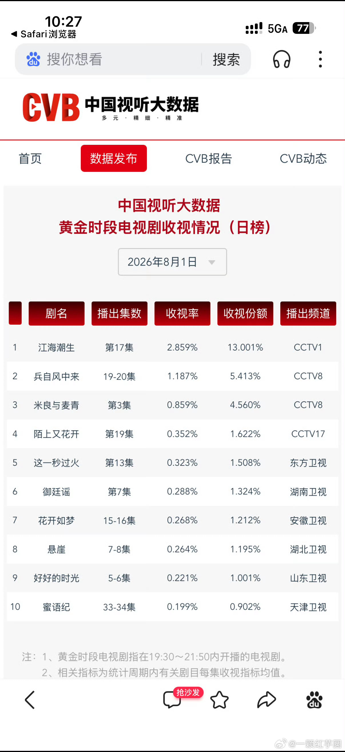 张凌赫 王楚然《这一秒过火》连续三天登顶卫视cvb第一