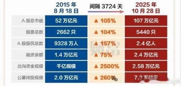 沪指上一次触及4000点是在2015年8月18日，距今已3724天。虽然同为40