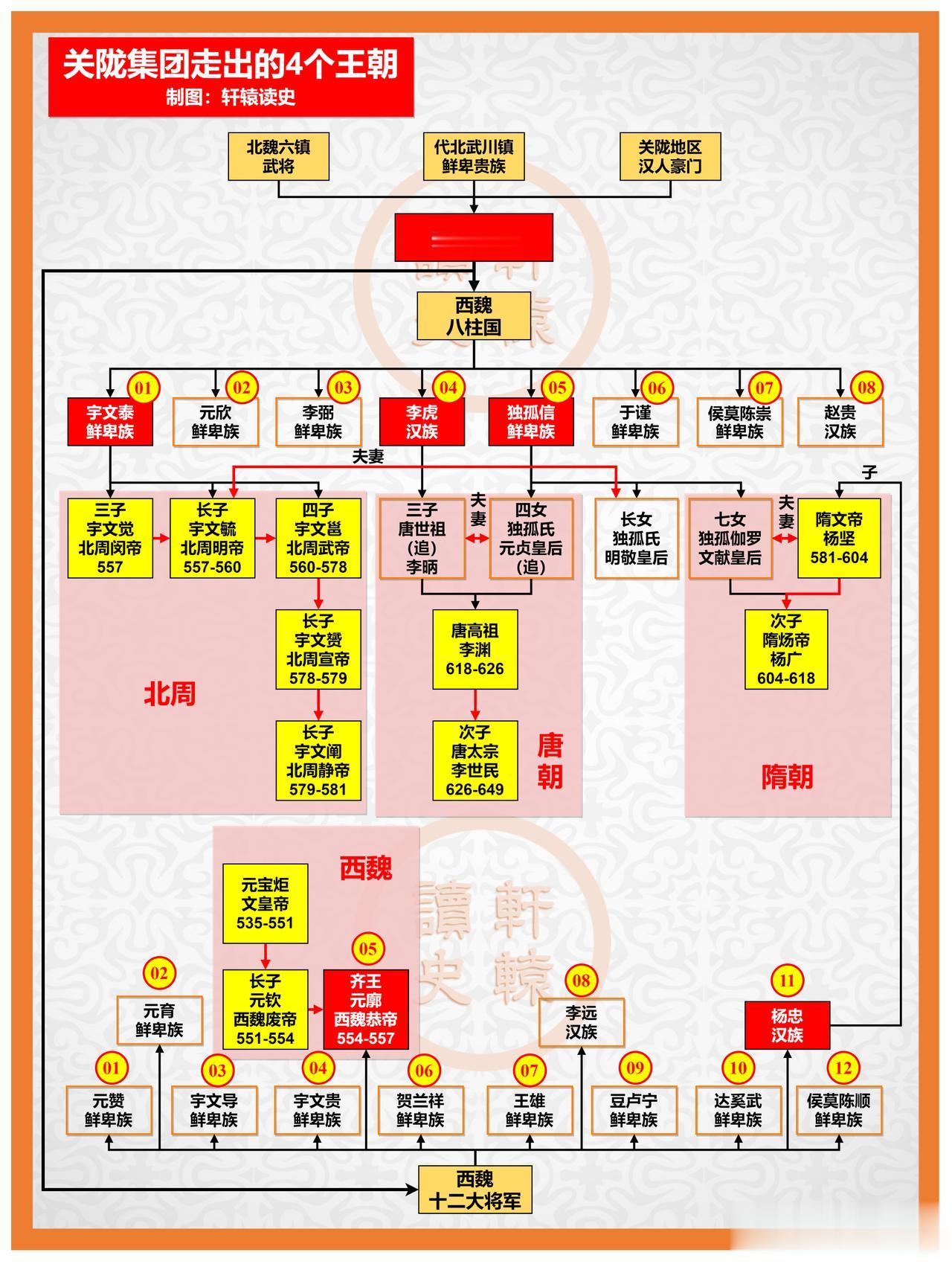 关陇集团走出的四大王朝

身为西魏八柱国之一的独孤信，3个女婿、2个外孙都是皇帝