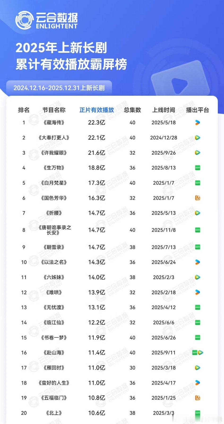 2025年云合官方总榜，TOP3：肖战《藏海传》、王鹤棣《大奉打更人》、赵露思《