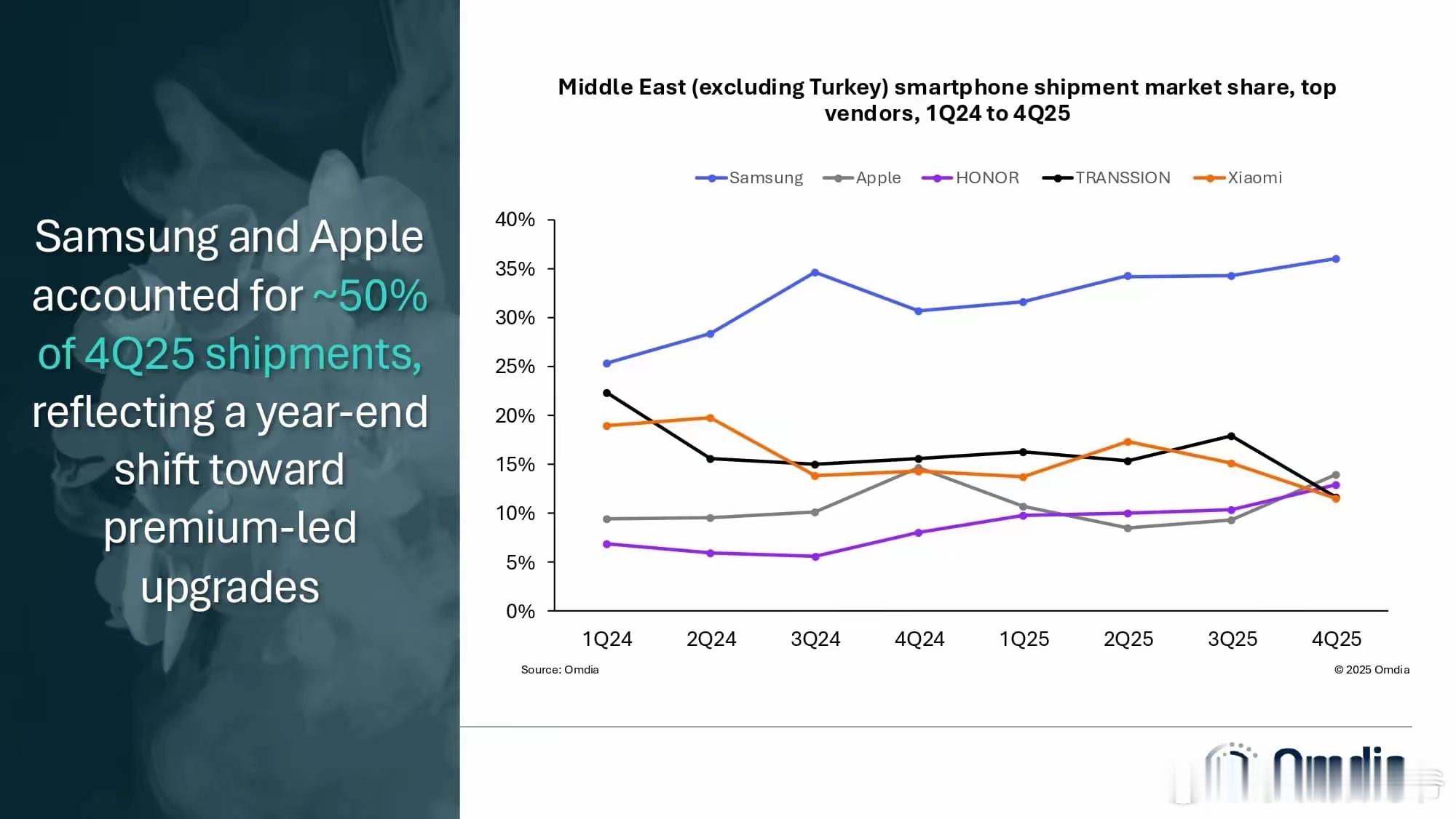 Omdia发2025中东市场数据，荣耀成最大的黑马2025年第四季度和2025年