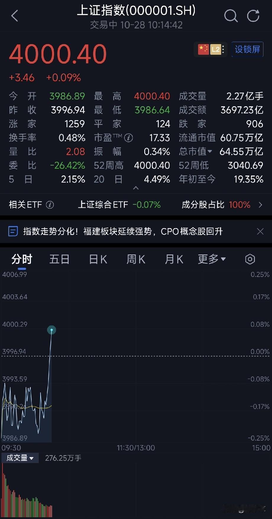 我见证了，
你们呢？
看着冲破 4000 点的，
