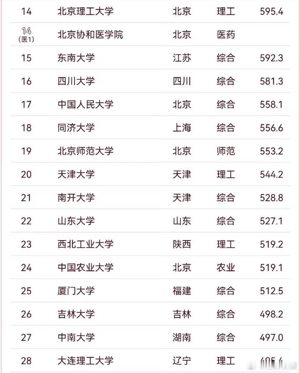 2026中国大学排名我们武大和华科排第八第九耶哈哈哈哈哈哈 