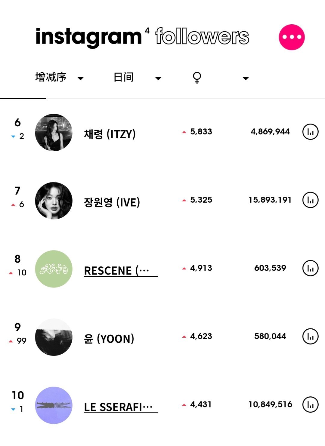 ins粉丝数增涨最高的KPOP艺人（7月7日）Hearts2Hearts升至女艺