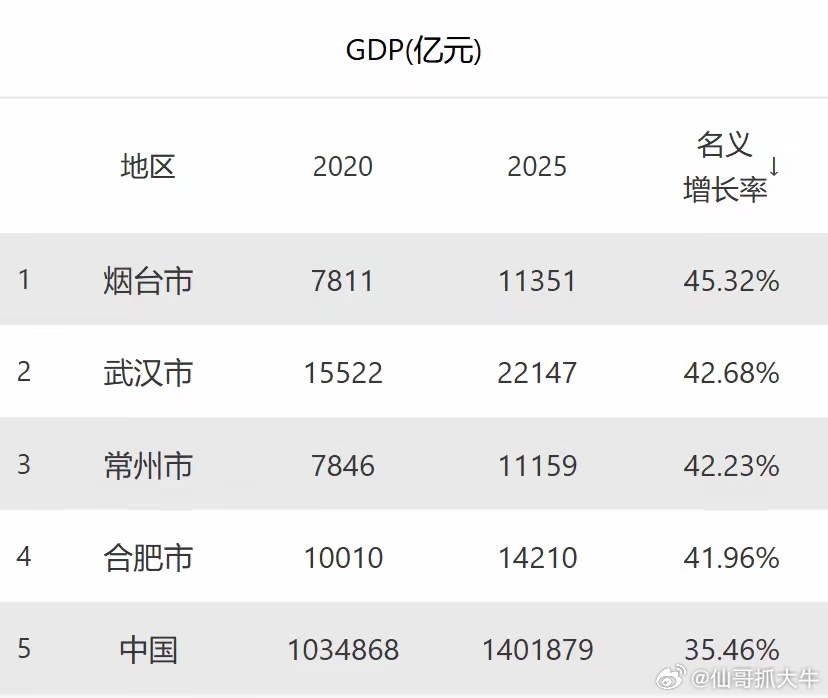 比合肥增长还猛的城市，出现了。作为“最牛风投城市”，合肥堪称发展最快的城市之一，