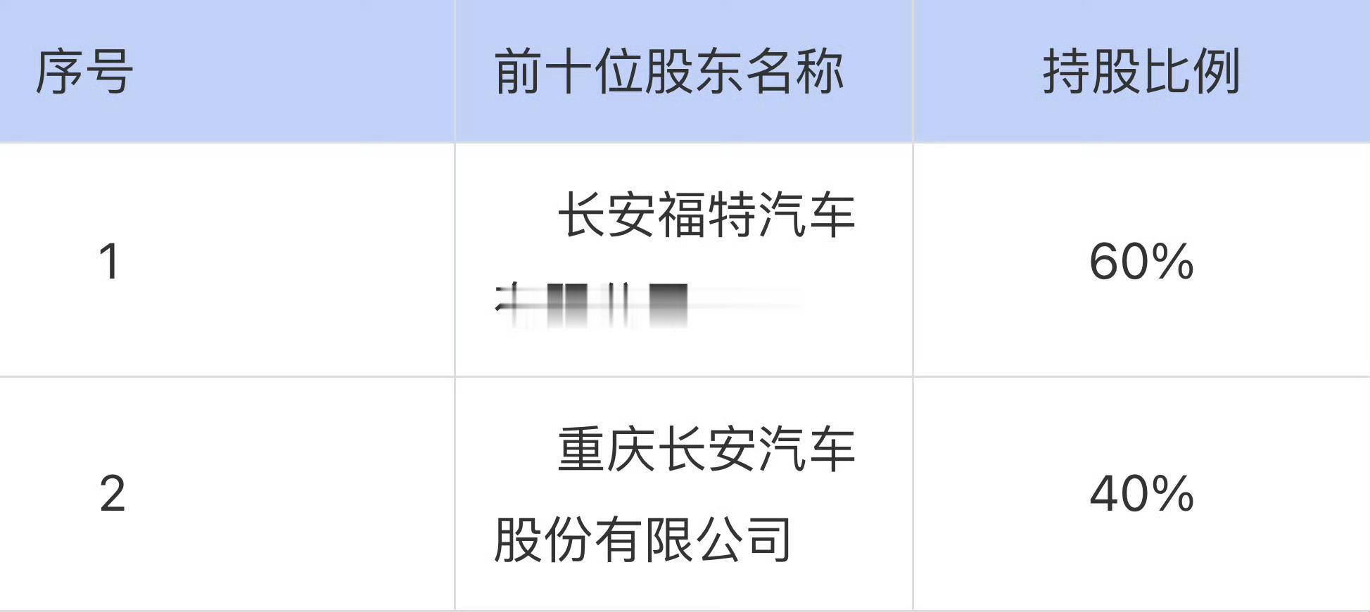 长安汽车挂牌出售长安福特新能源公司股权 长安福特新能源，大股东是长安福特汽占股6