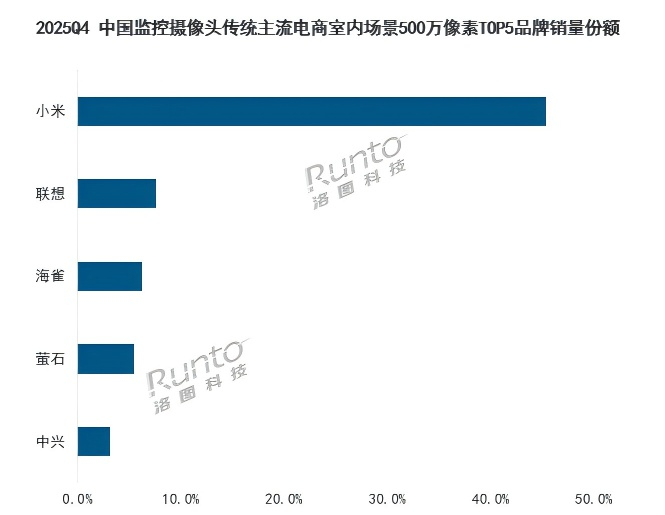 洛图科技新发布了《从安全刚需到智能伴侣：监控摄像头未来进化的四个方向》深度分析文