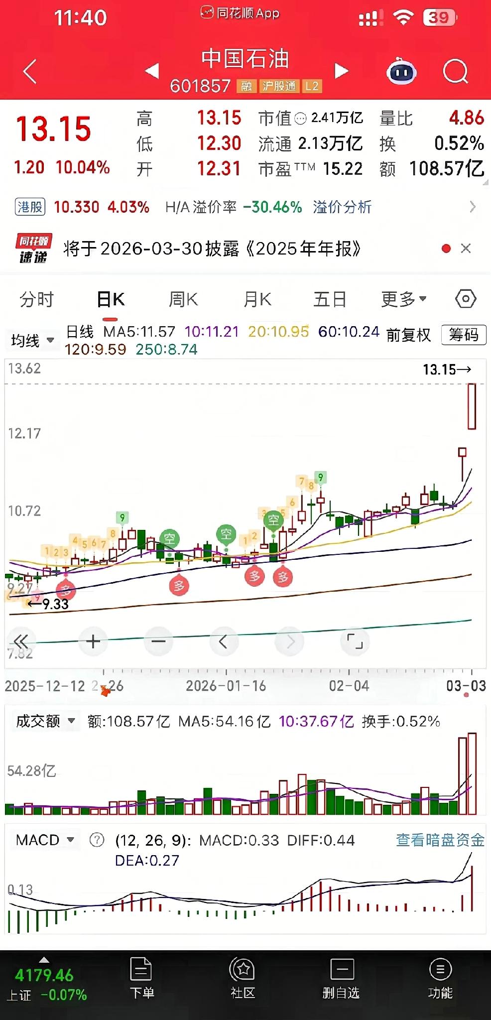中国石油这下真是扬眉吐气了，
2万多亿的市值，
连续两天涨停，
真是牛掰！
里面