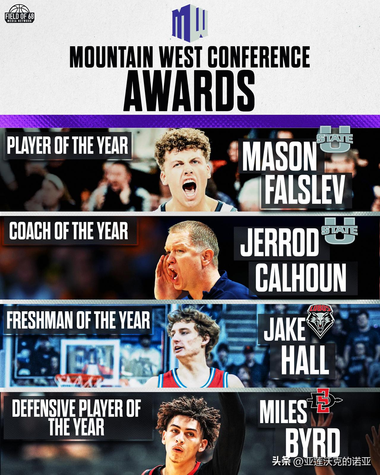 犹他州立Mason Falslev荣获Mountain West联盟年度最佳球员