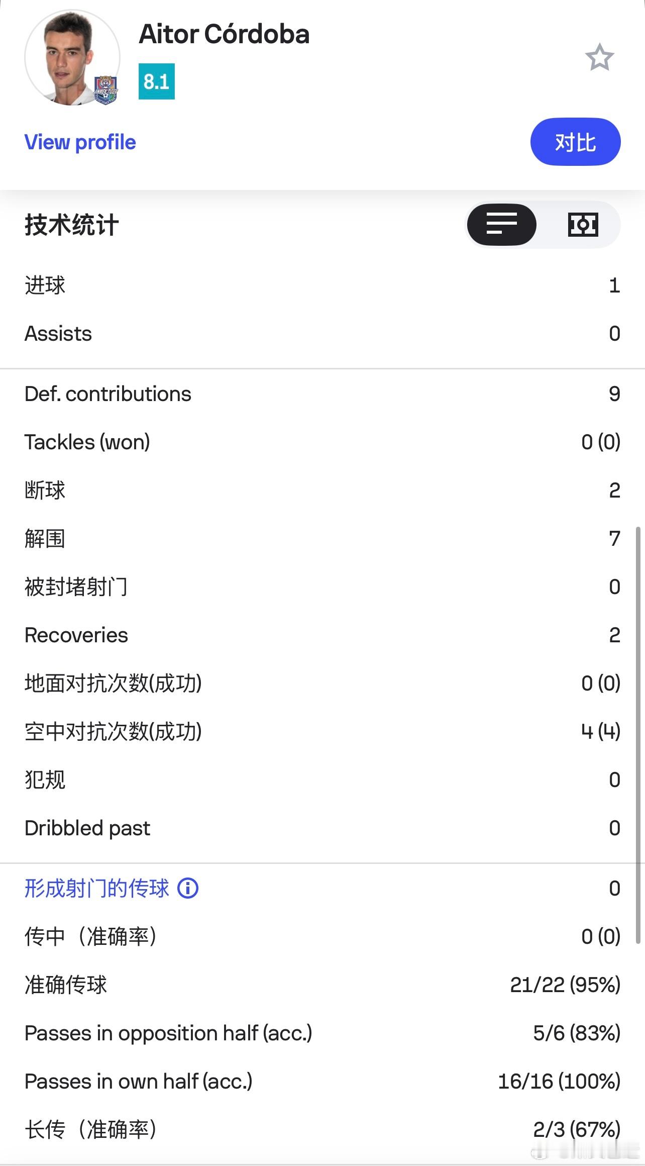半场带着1-0优势，结果不错。不过可能因为领先太早和对手类型的缘故，今天防守上抢