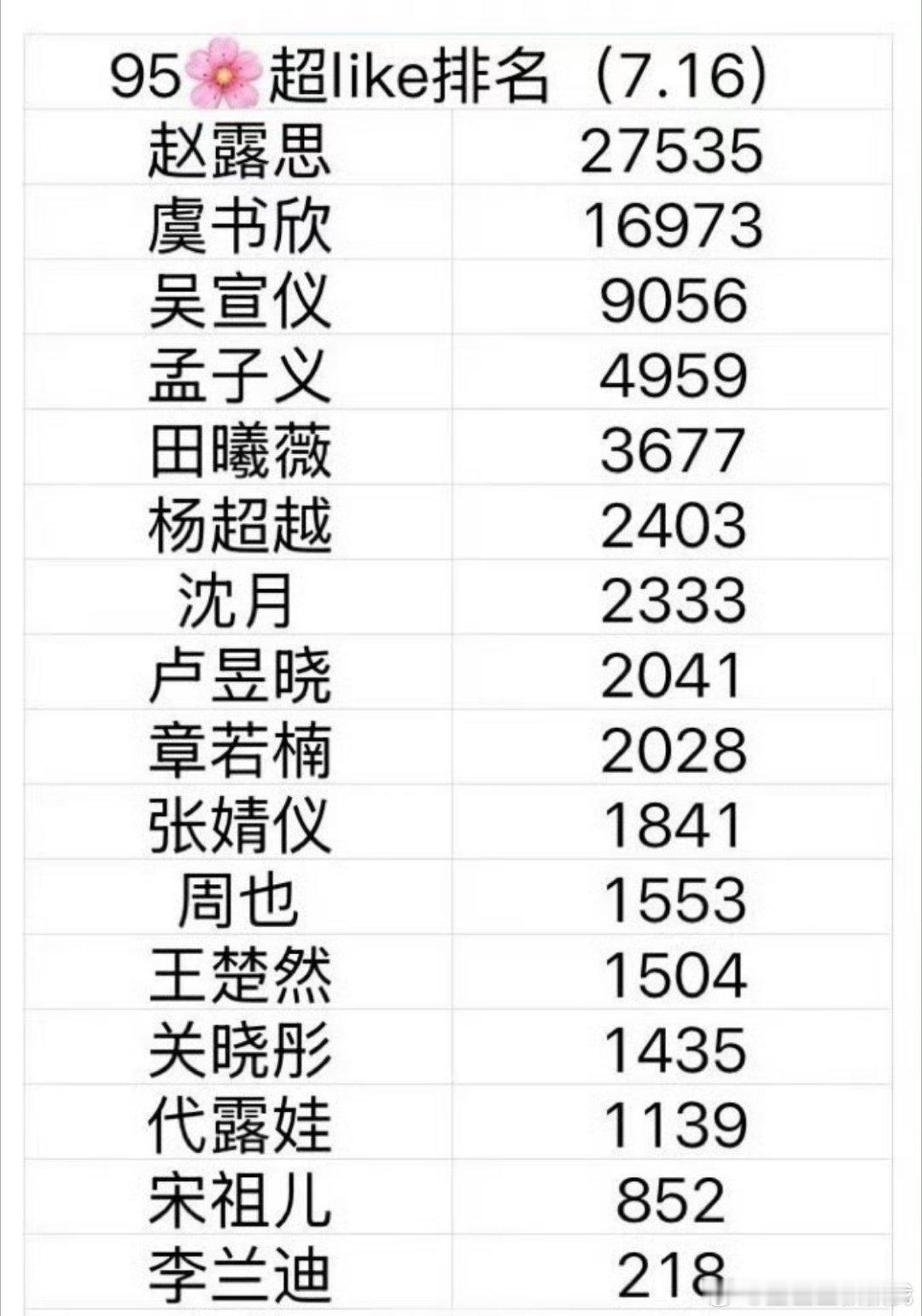 内娱95🌹超like排名来了，符合体感吗[举手]top3：赵露思 虞书欣 吴宣