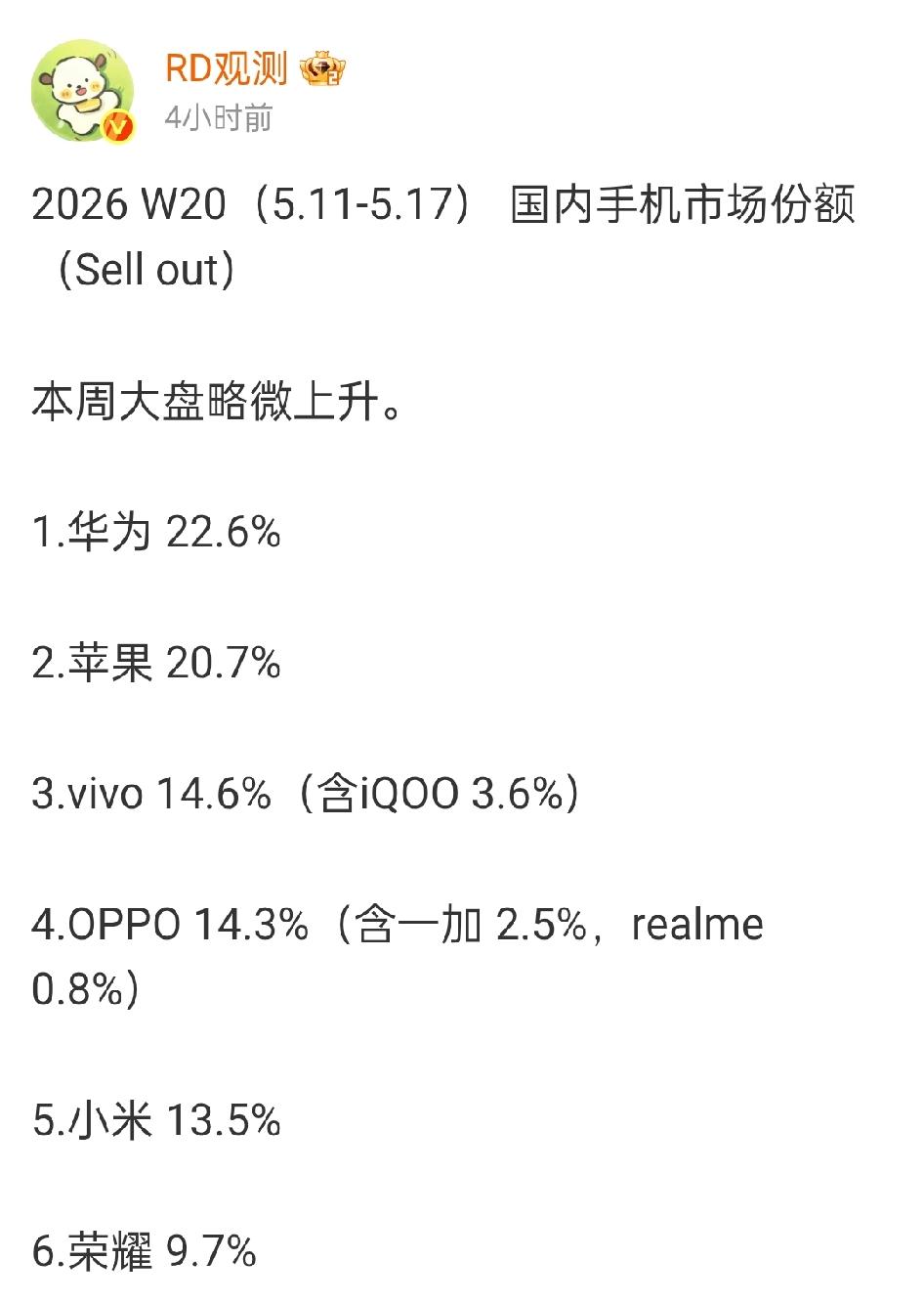 嘴上说着支持国产手机，苹果一降价身体立马诚实了[抠鼻]
降价大法对苹果还是很有用