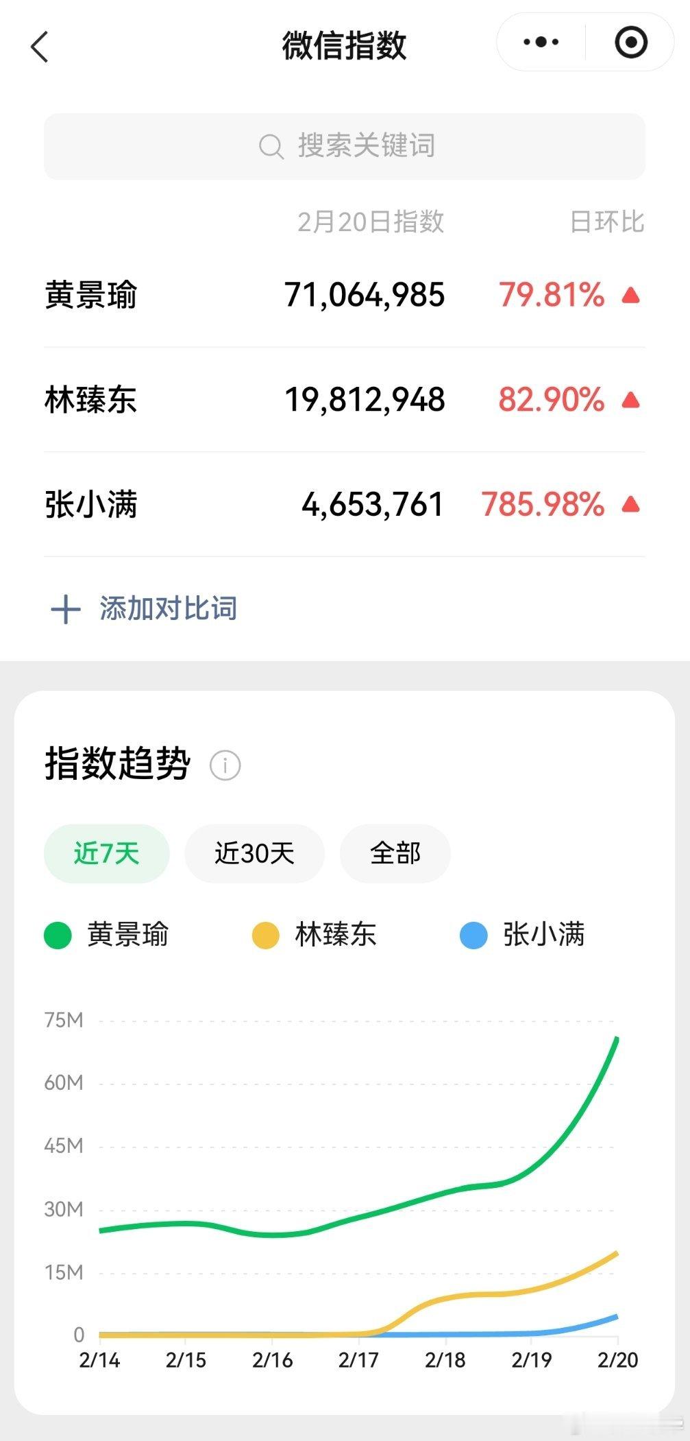 哇哦！黄景瑜林臻东黄景瑜张小满 黄景瑜微信指数7106万！作品说话！ 