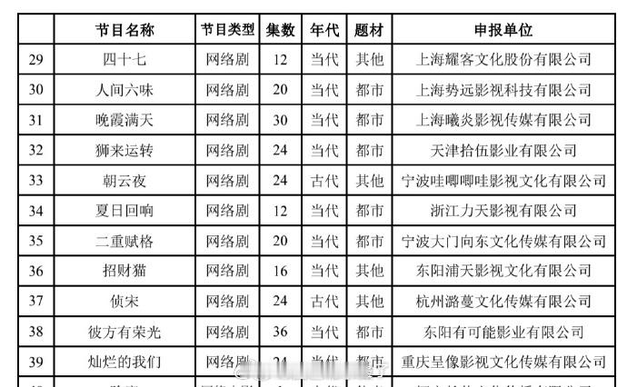 11月网剧备案：古装《朝云夜》24集，哇唧唧哇都市《司厨》30集，浩瀚星盘都市《