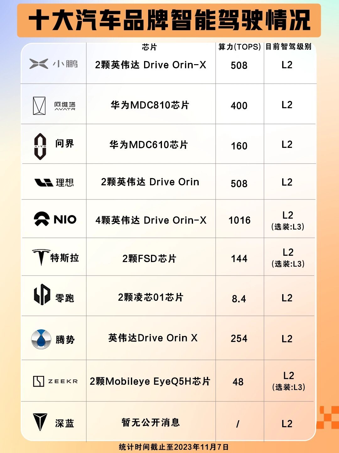 新能源汽车品牌算力和智驾等级排行，小鹏第一，阿维塔第二，问界排第三。 ​​​