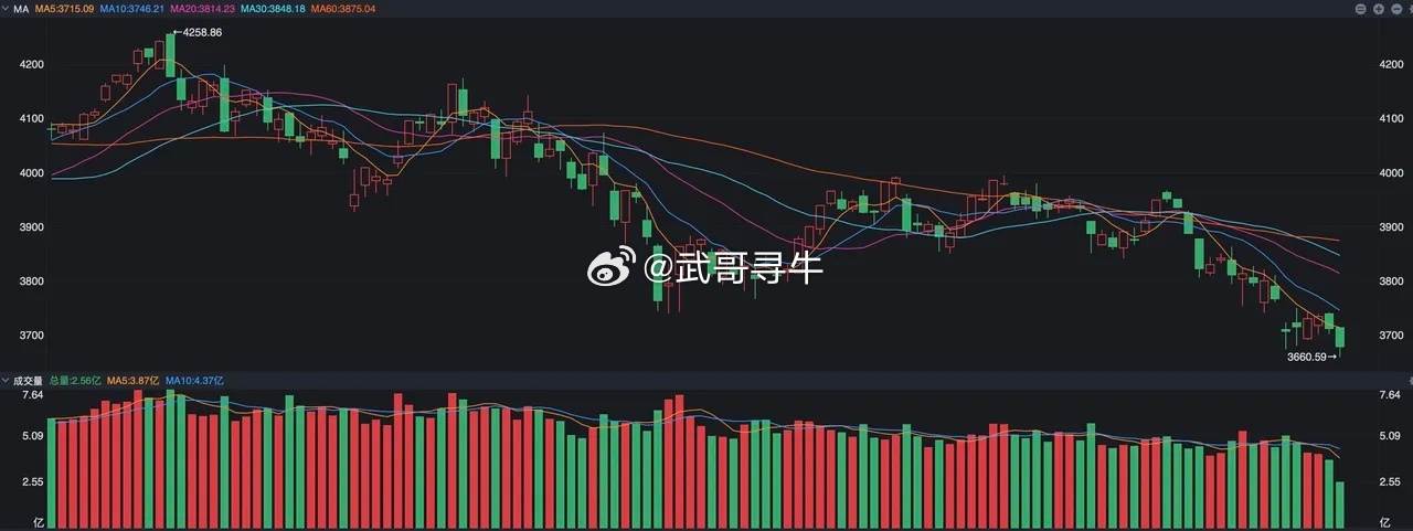 之前一直挺能扛的沪指，今天也不行了，盘中再度创出了近期的新低3660点，我记得过