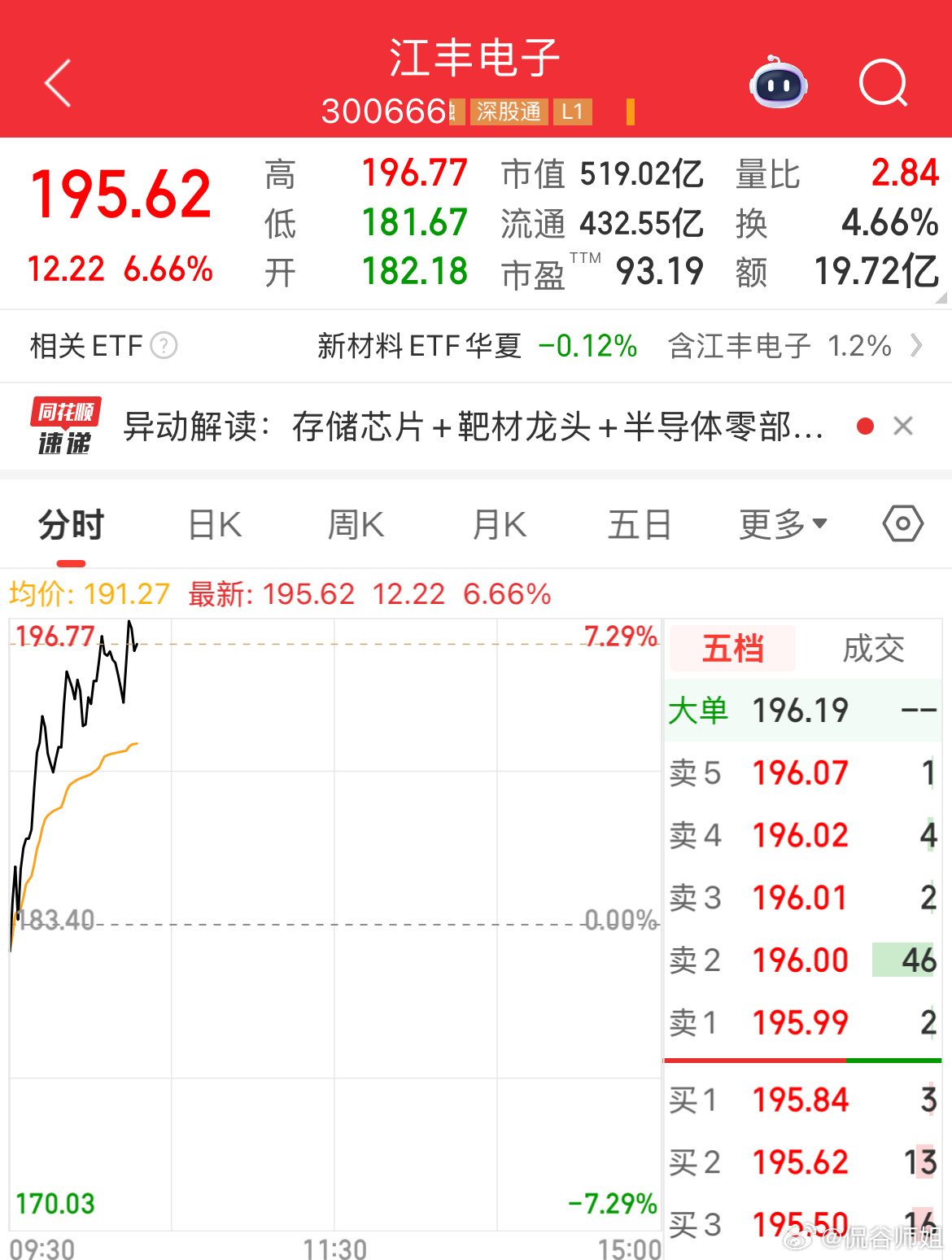周一上车的江丰电子回升中，户户有望翻红今日复盘a股