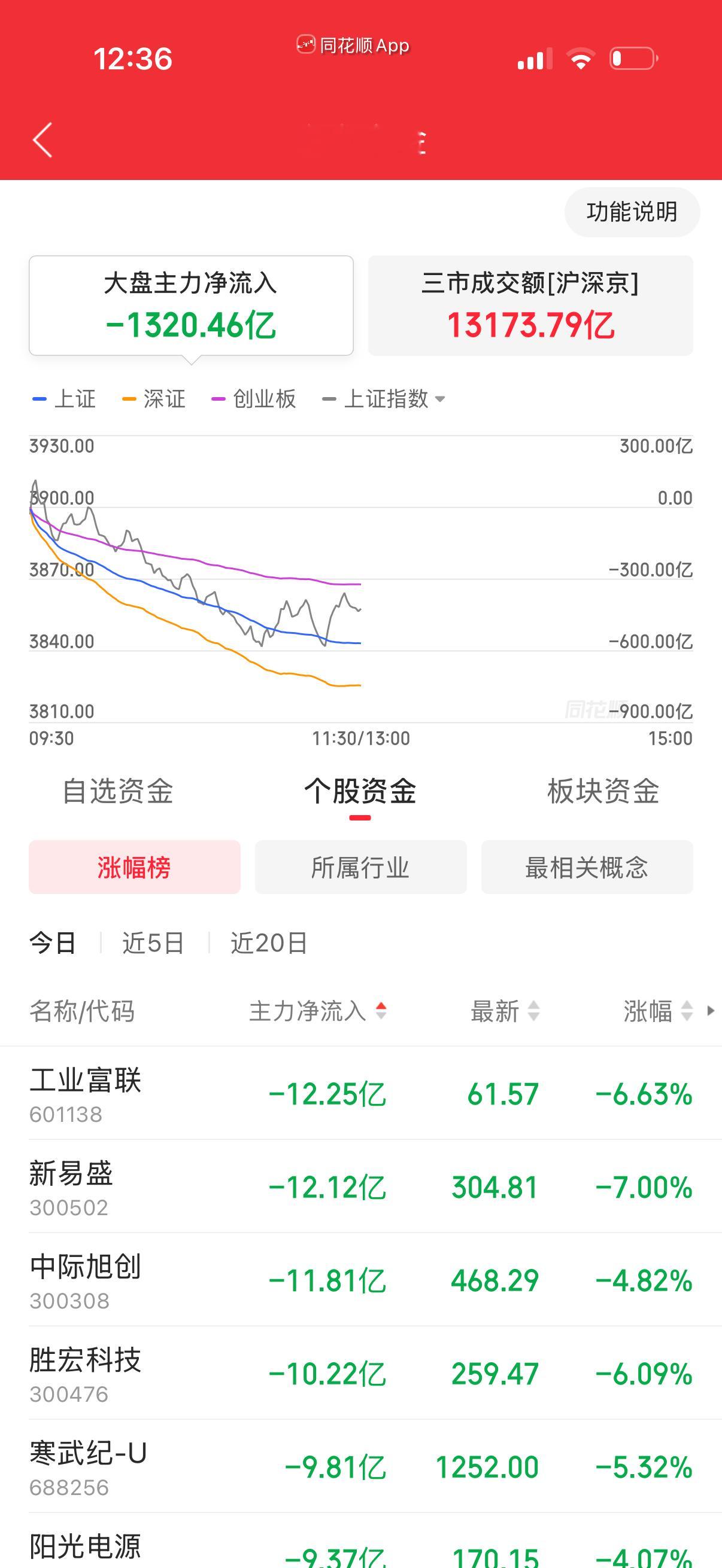 净卖出1320亿，天亮了。清一色都是科技龙头股在卖，机构手里筹码太多了。 