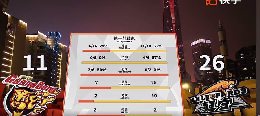 辽宁队第一节手感火热，26：11领先广东队15分。第一节广东队国内球员得分为0，