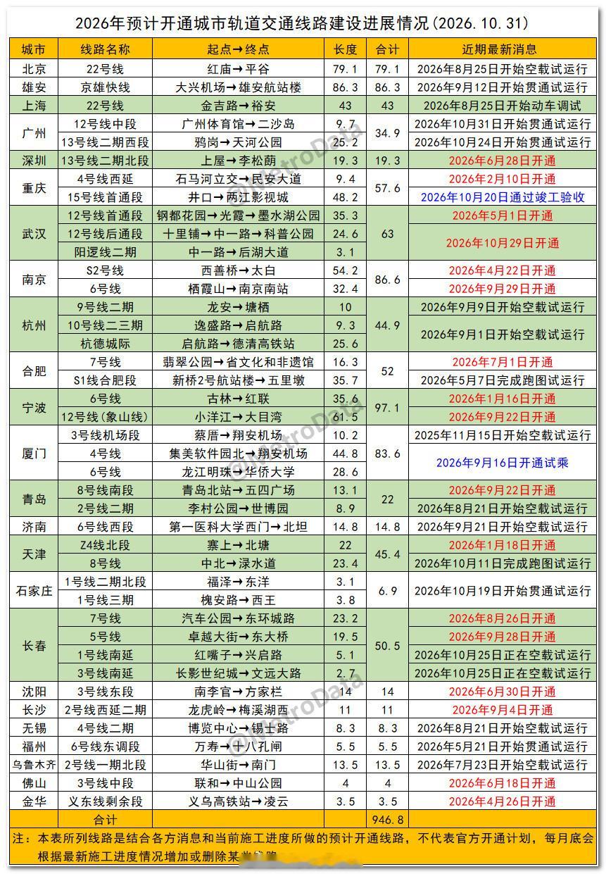 2026年2027年2028年预计开通地铁线路建设进展情况（2026.10.31