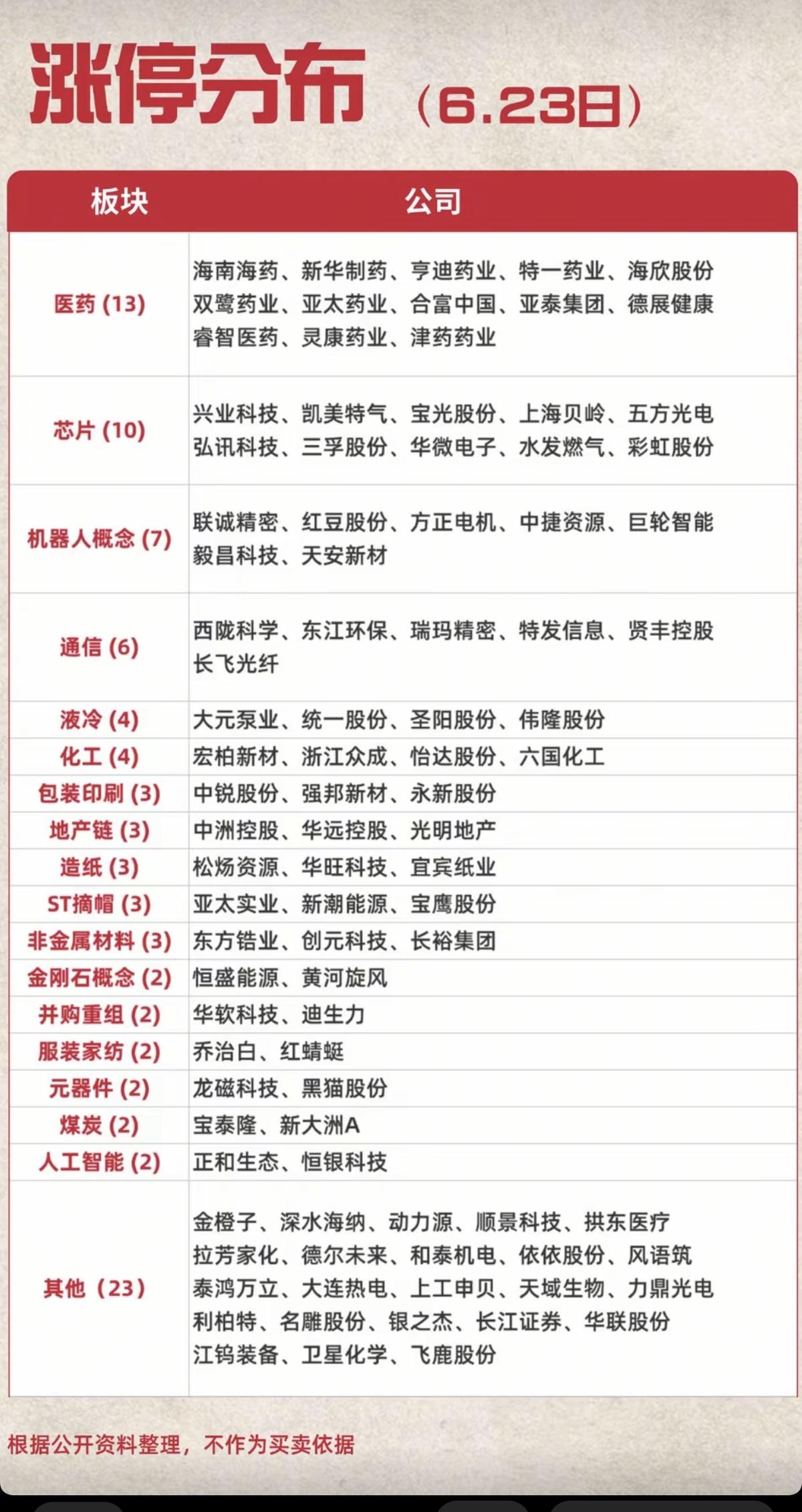 6.23周二  涨停板股票：梯队+高度+明细表！

受韩国熔断影响，午后大盘跌幅