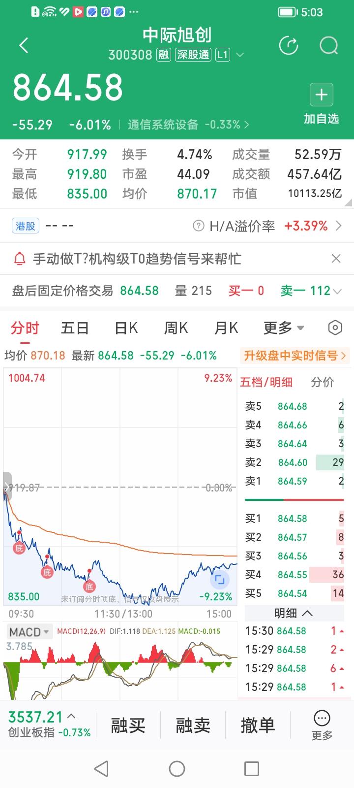 完犊子了！中际旭创今天竟然开启无利空大跌了！
中际旭创今天低开低走，收盘大跌6.