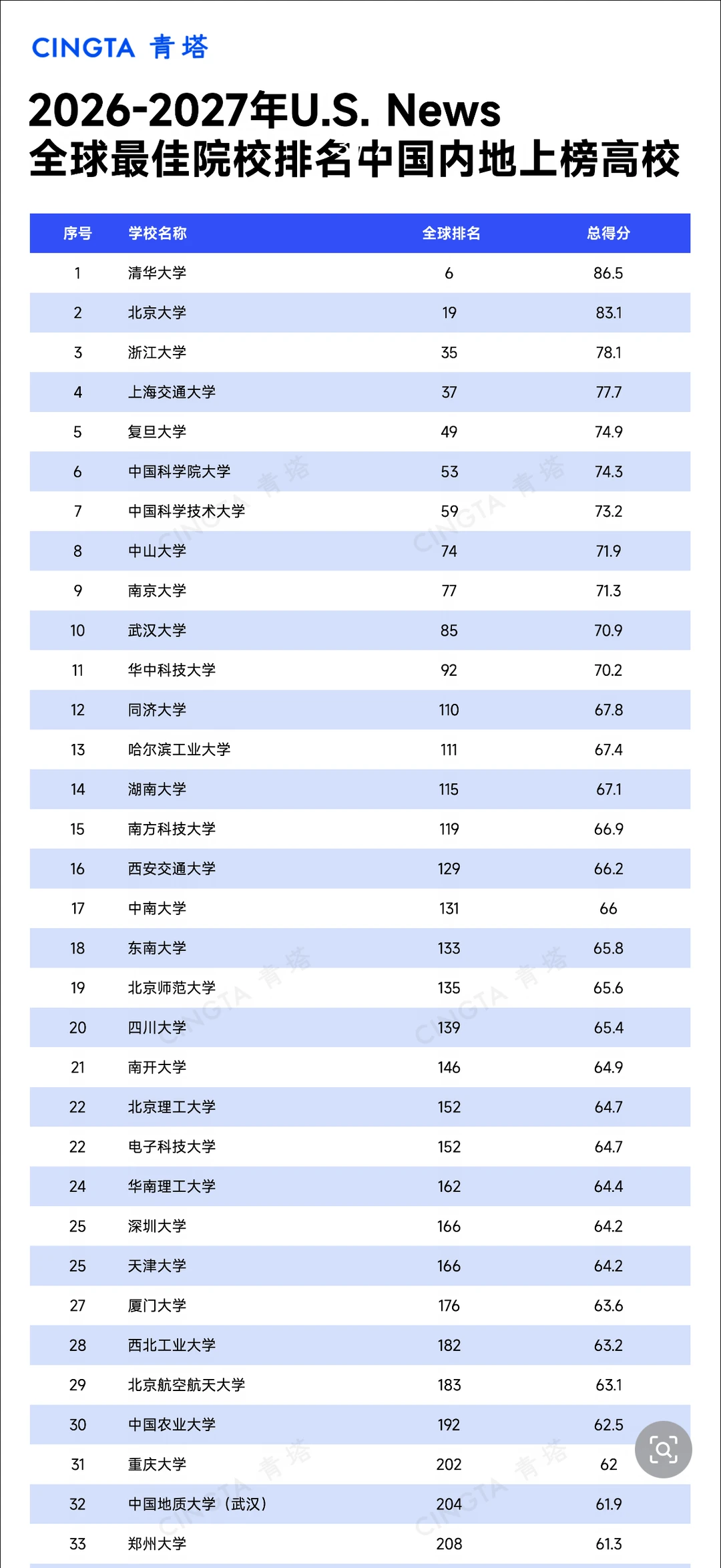2026-2027年U.S.News全球最佳院校排名