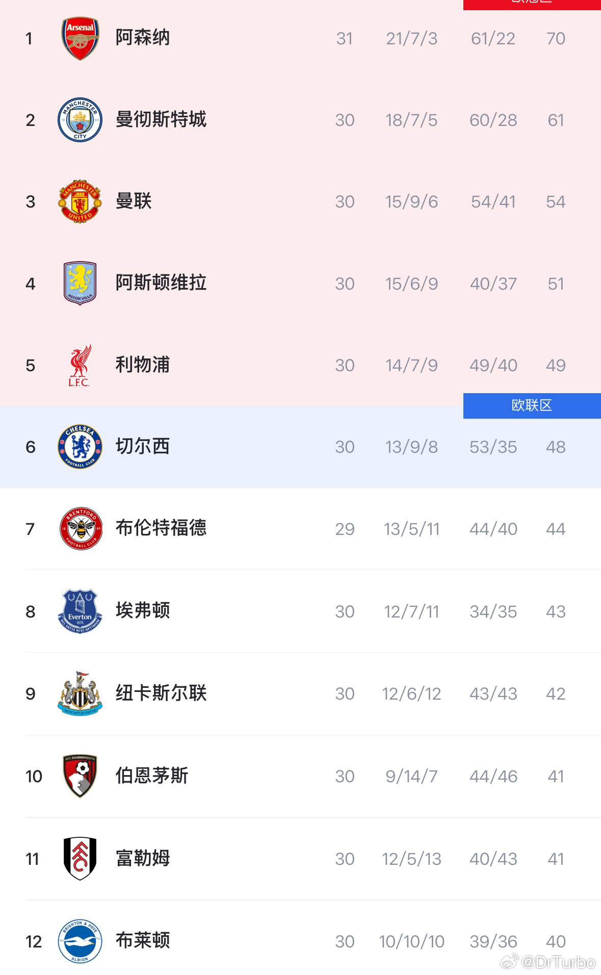 另一方面 曼联战胜了阿斯顿维拉 而切尔西不敌纽卡斯尔曼联3比1阿斯顿维拉切尔西0