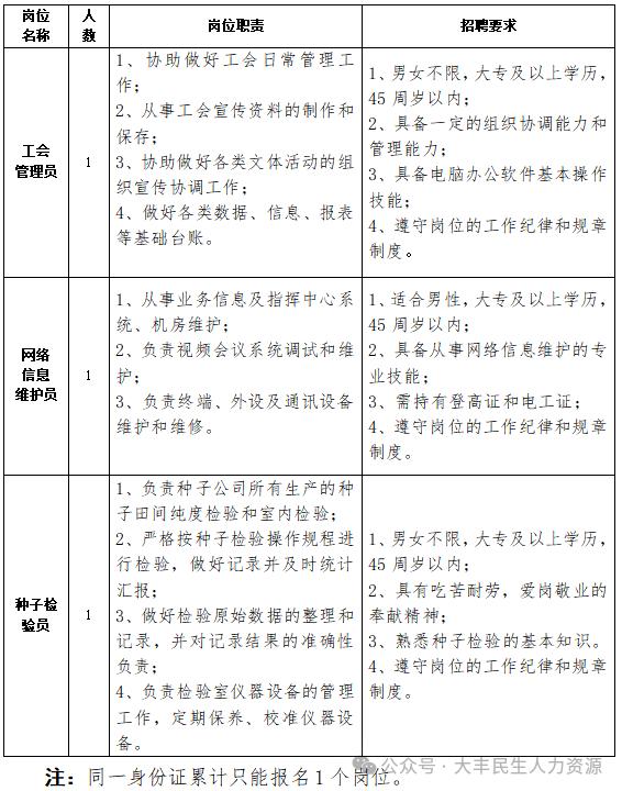 江苏盐城：大丰区方强农场公开招聘公告
因工作需要，方强农场公开招聘工作人员3名。
