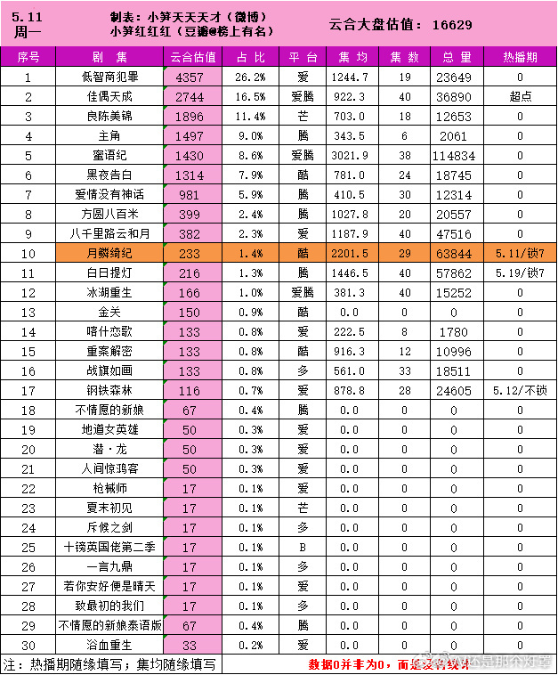 月鳞绮纪热播期结束 云合集均2200👇 