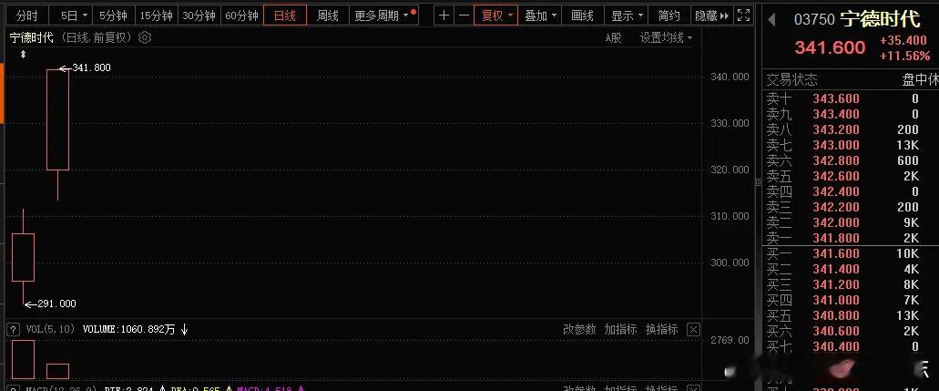 价值投资日志[超话] 随着股价的上涨，比亚迪的市值也水涨船高。截至5月20日收盘
