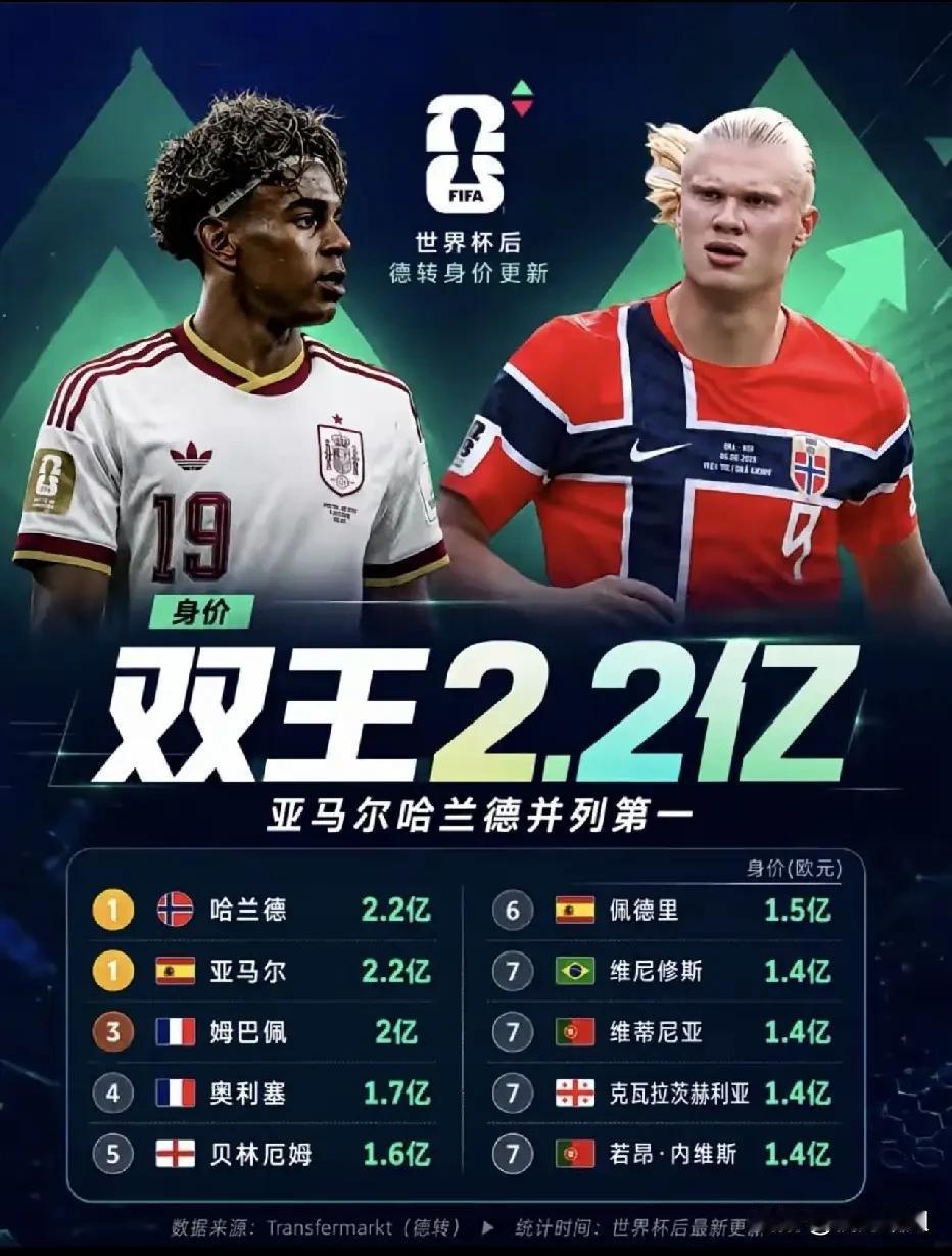 足坛正式迎来青春风暴时代，哈兰德和亚马尔德转身价2.2亿欧元并列第一，姆巴佩2亿