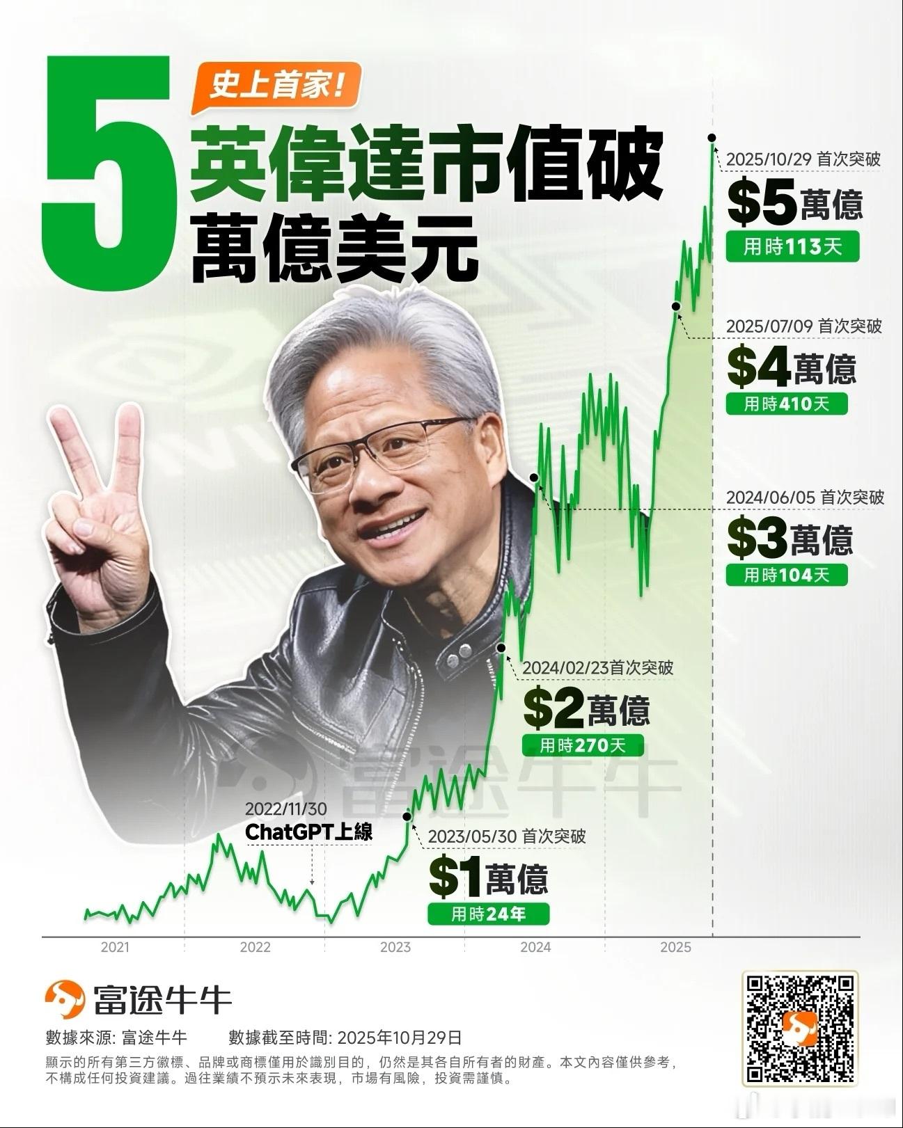 英伟达市值变化图1核心信息：展示英伟达（NVIDIA）市值增长历程，成为史上首家